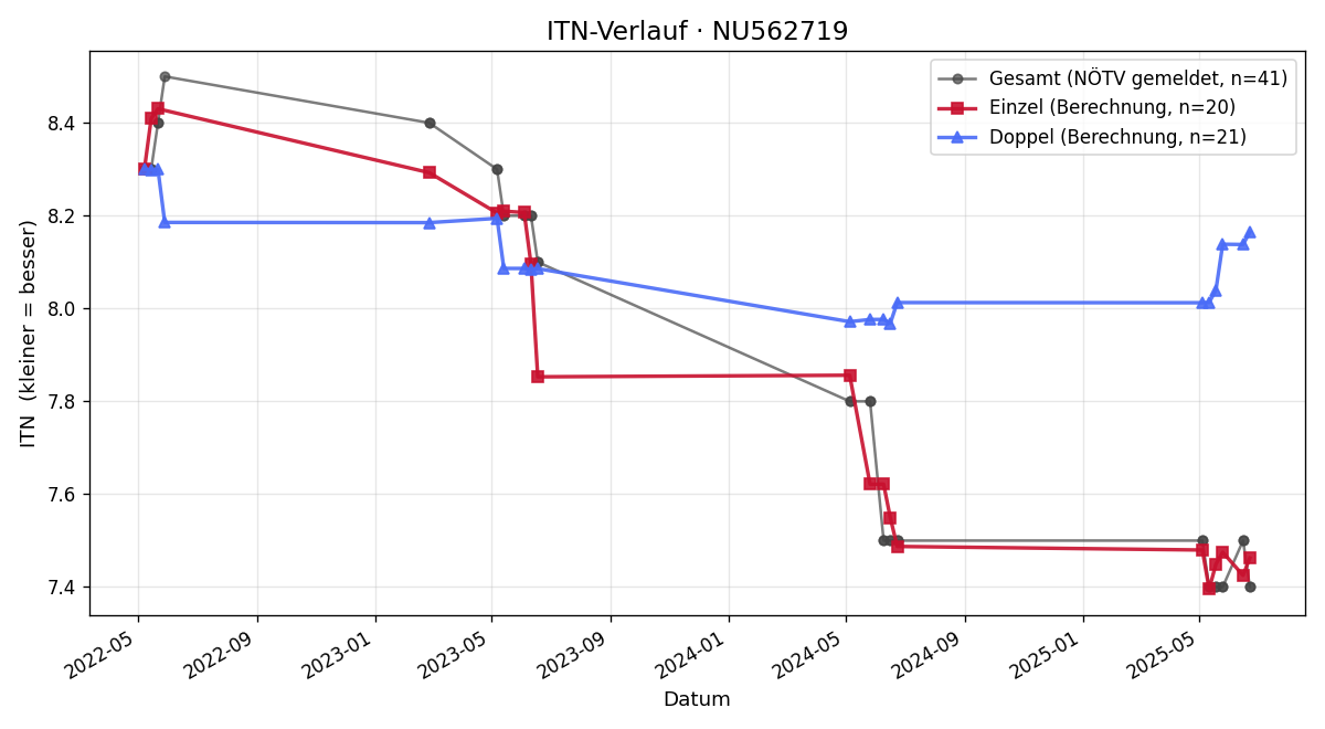 ITN-Verlauf Philip Leeb