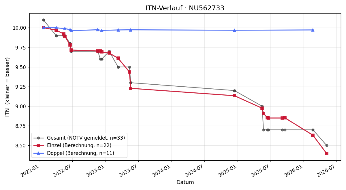 ITN-Verlauf Michelle Katrin Luther