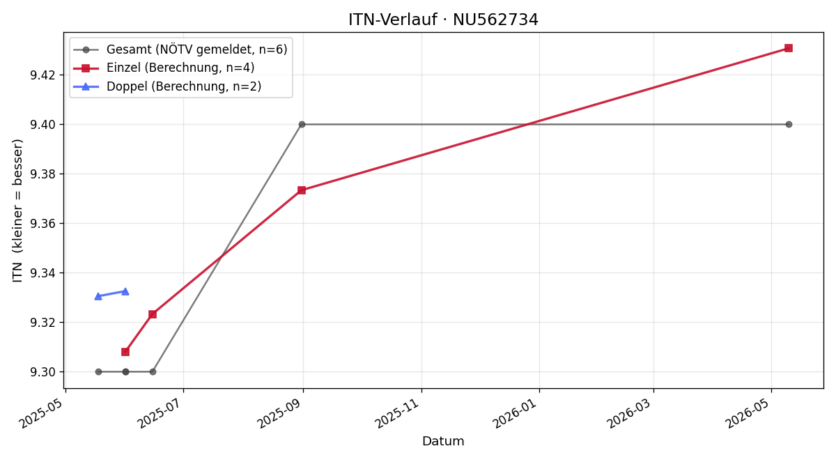 ITN-Verlauf Fabio Kern
