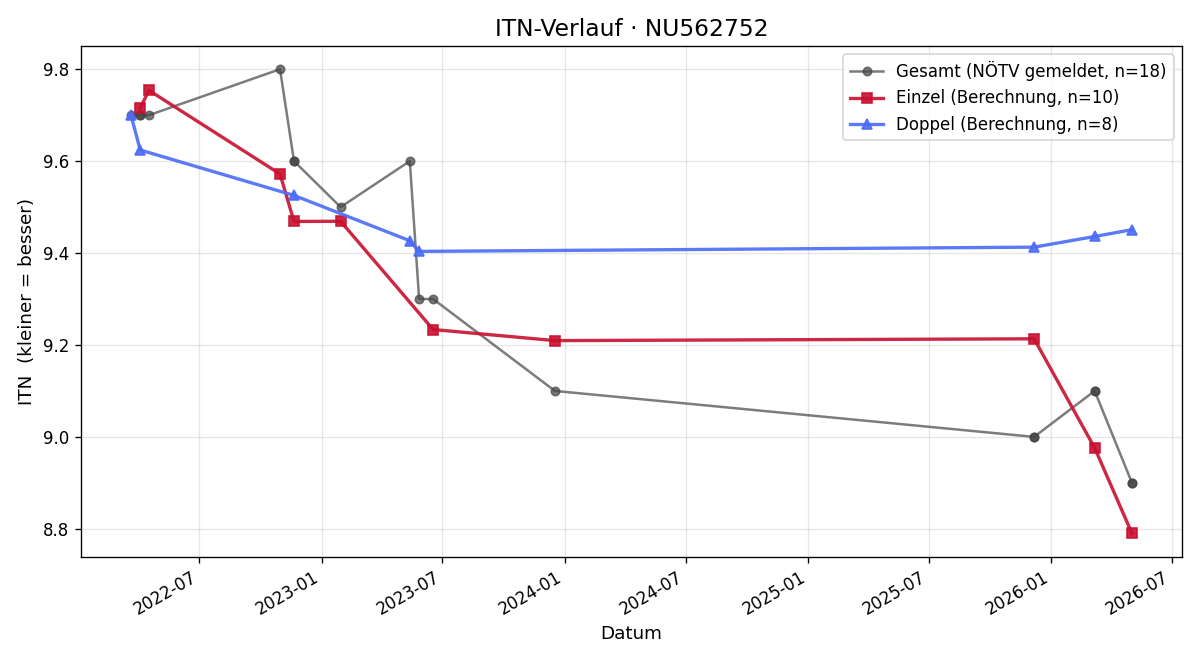 ITN-Verlauf Florian Gutjahr