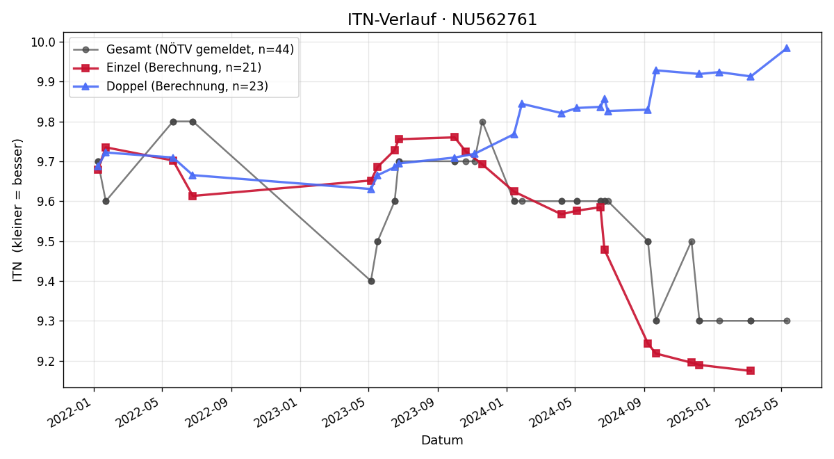 ITN-Verlauf Timo Luger