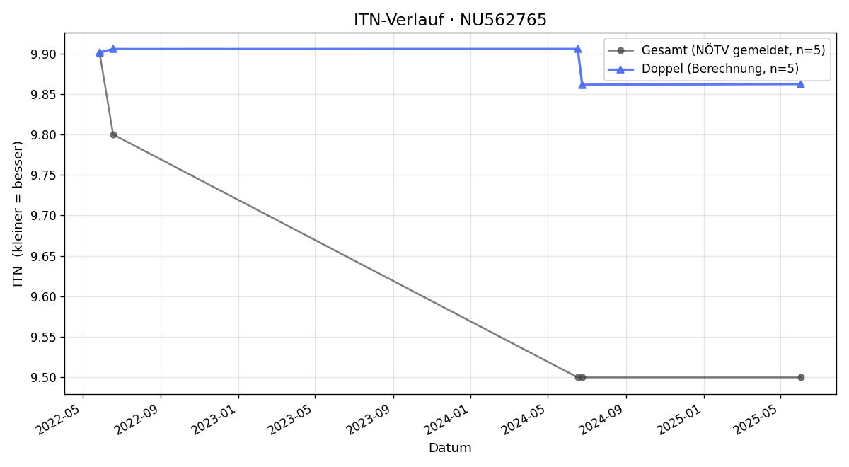 ITN-Verlauf Cathrin Kahlweit