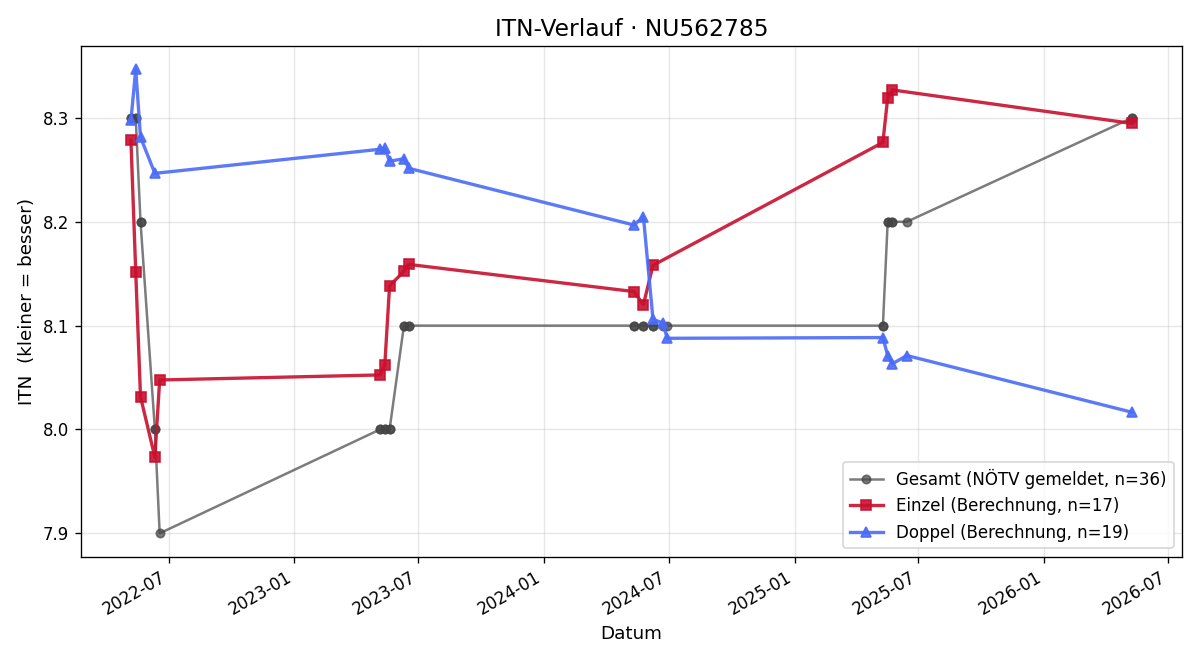 ITN-Verlauf Lea Hauk