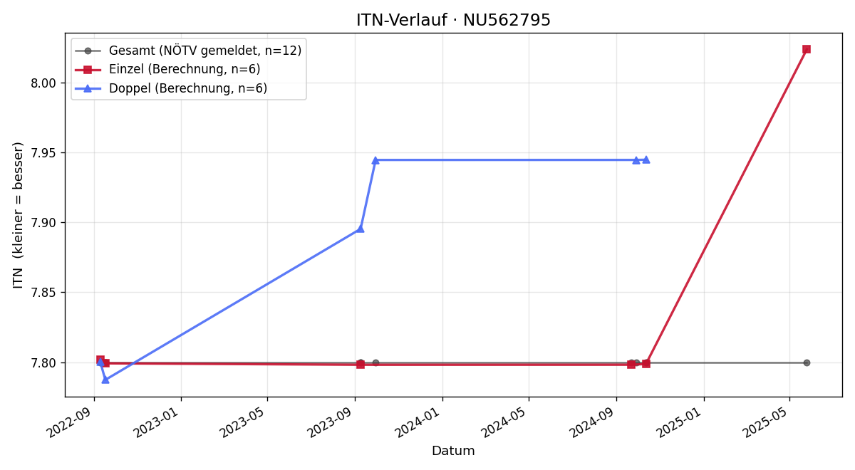 ITN-Verlauf Heimo Heininger