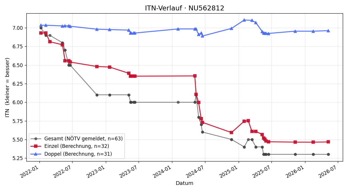 ITN-Verlauf Fabian Schier