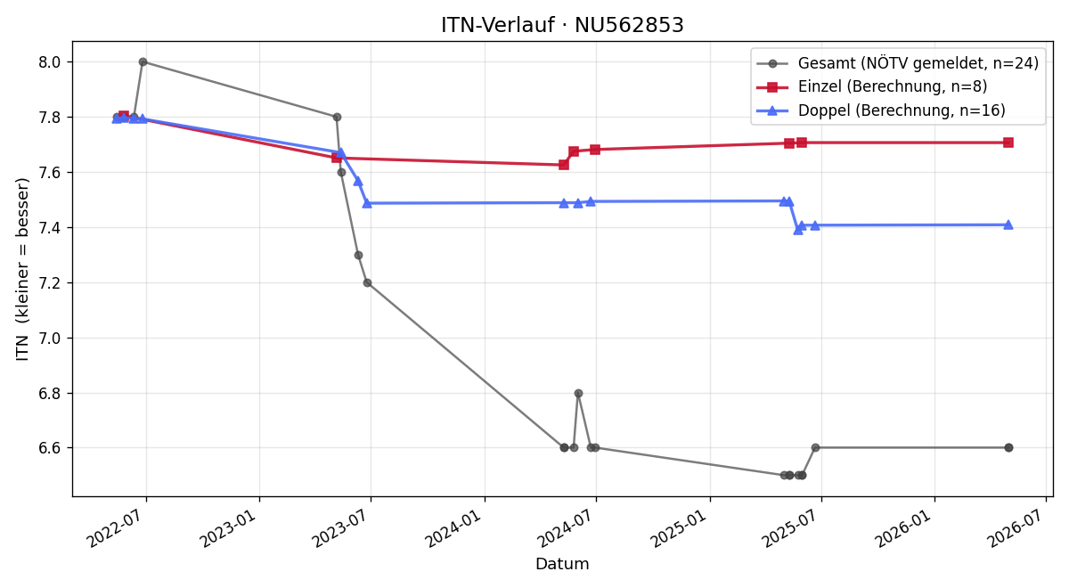 ITN-Verlauf Johannes Part