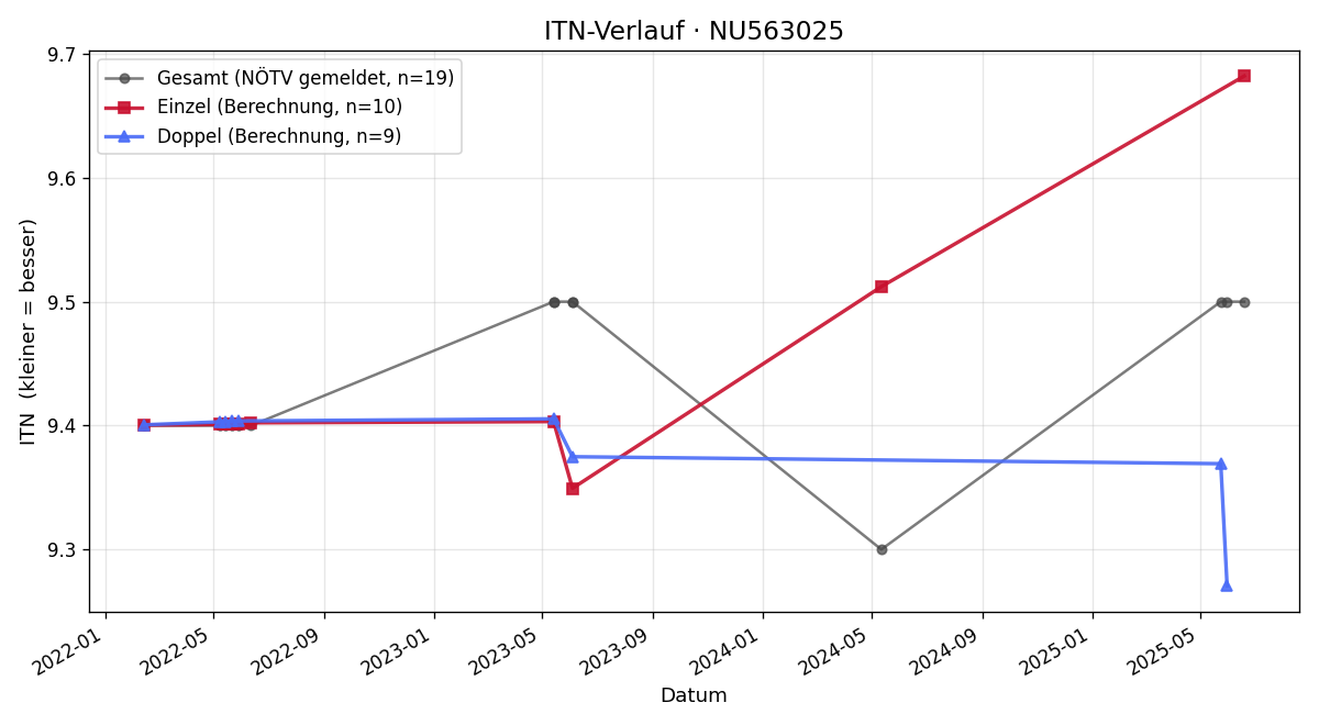 ITN-Verlauf Markus Bechyne