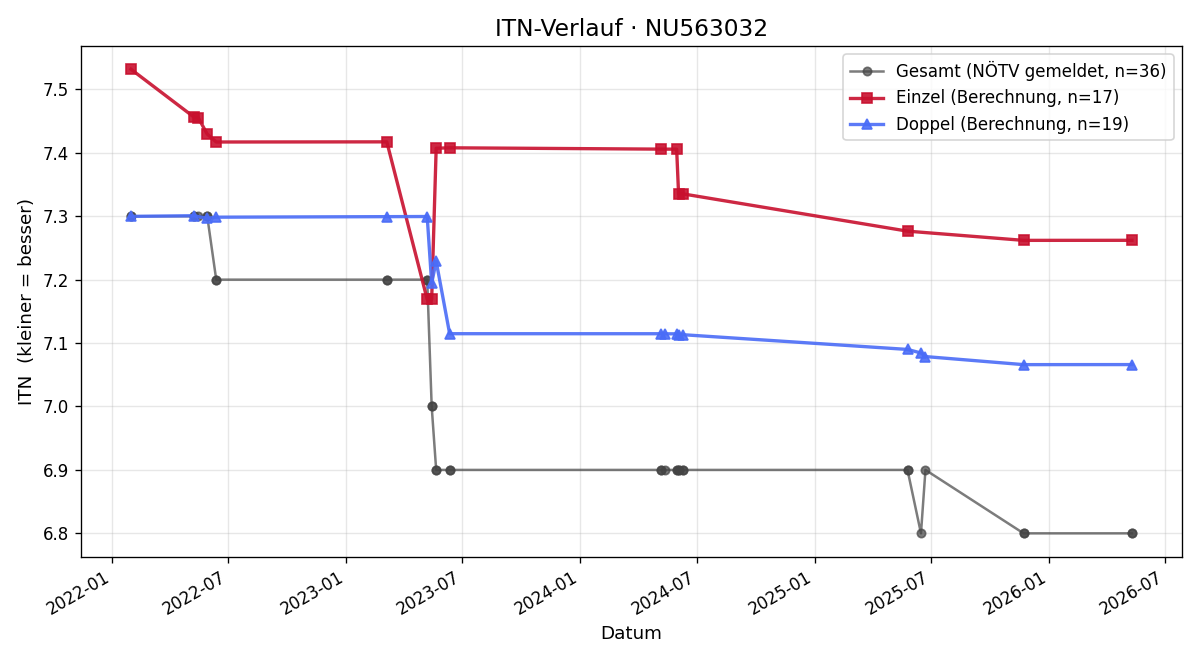 ITN-Verlauf Laurenz Längle