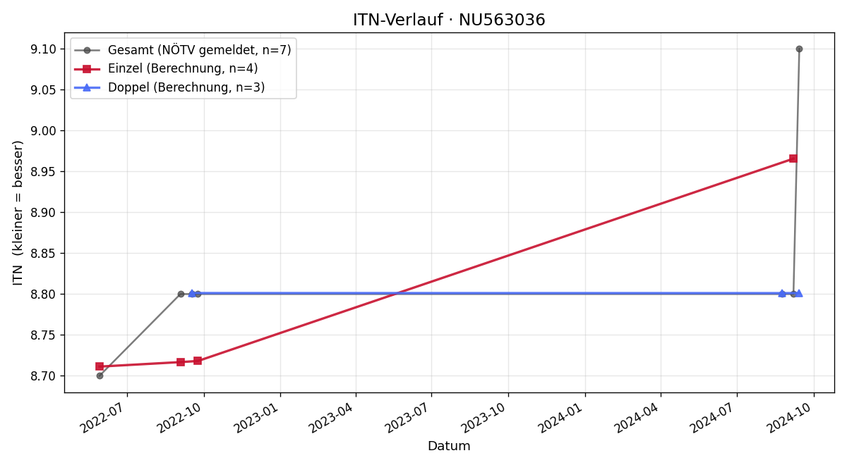 ITN-Verlauf Markus Tauffer