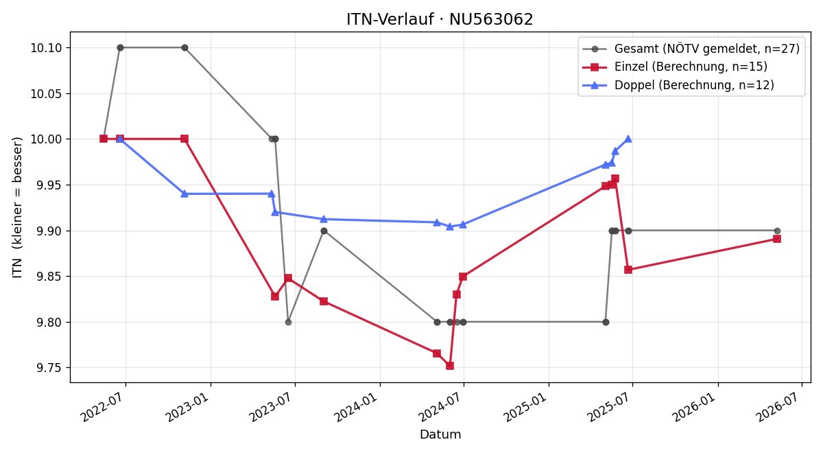 ITN-Verlauf Julia Zetka