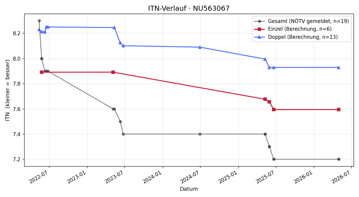 ITN-Verlauf Thomas Stepan