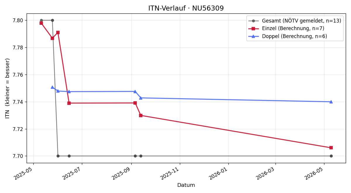 ITN-Verlauf Nicolas Hack