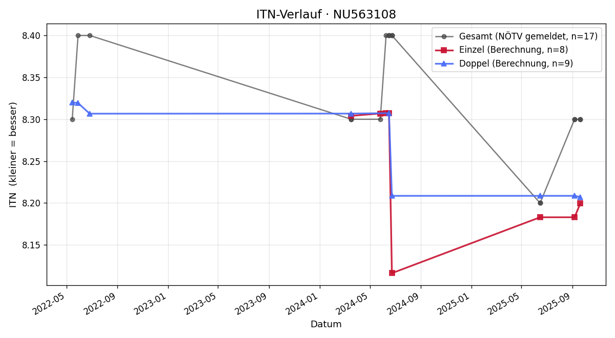 ITN-Verlauf Christoph Pamperl