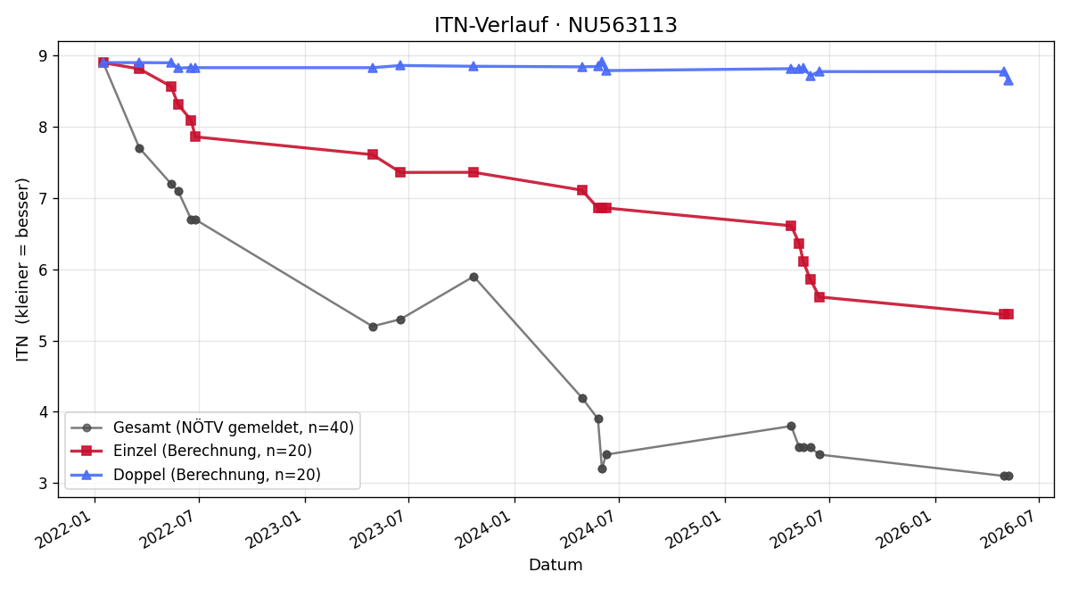 ITN-Verlauf Mateo Wagner