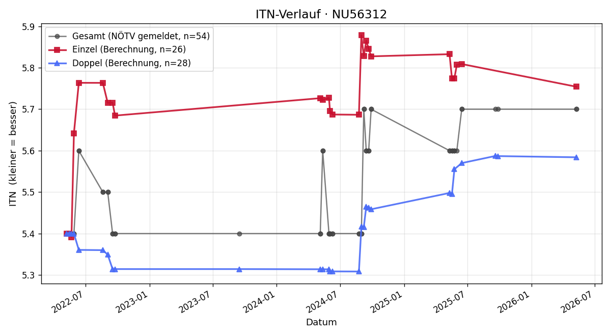 ITN-Verlauf Thomas Zwiebler
