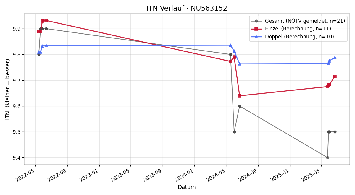 ITN-Verlauf Constantin Eichwalder