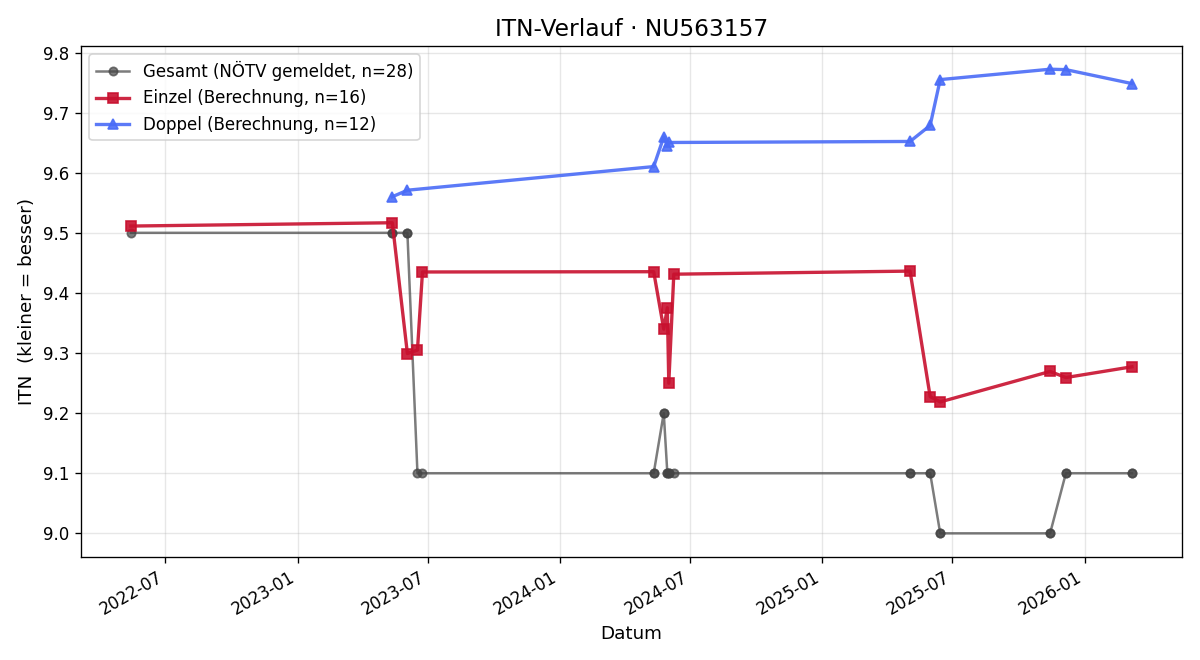 ITN-Verlauf Alexandra Ebner