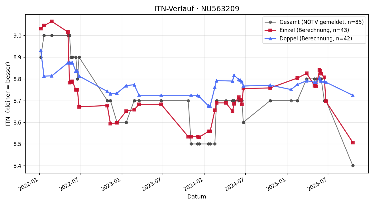 ITN-Verlauf Christian Hofbauer