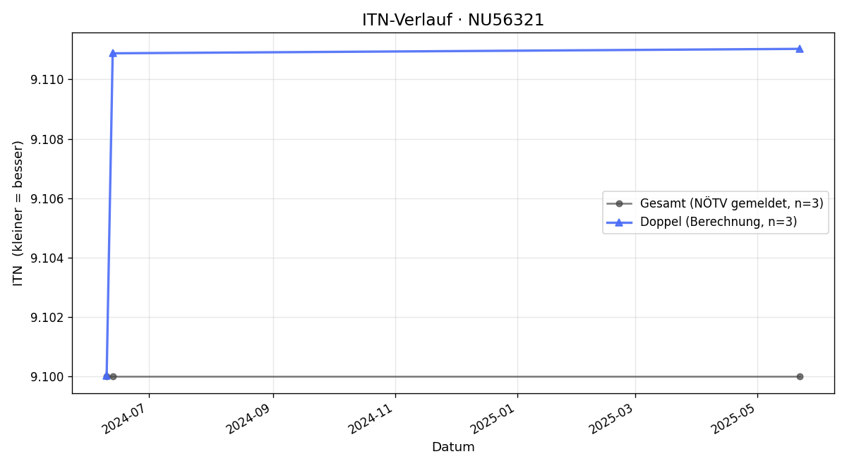 ITN-Verlauf Werner Pfeffer