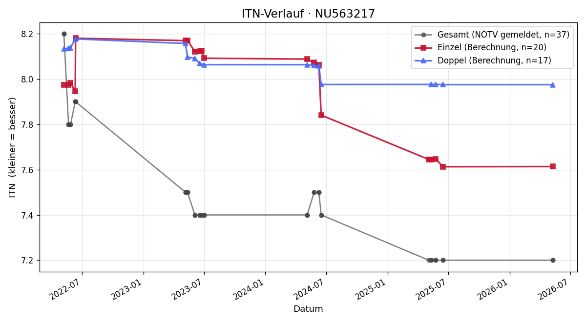 ITN-Verlauf Laurenz Reiter