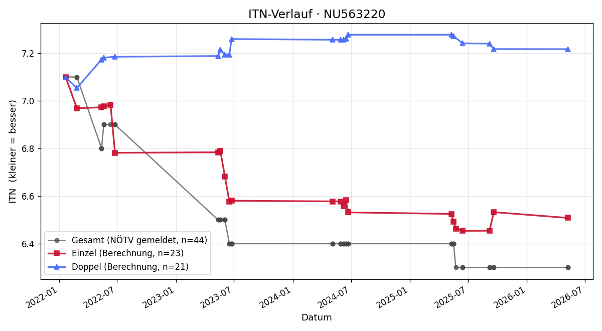 ITN-Verlauf Laetizia Reiter