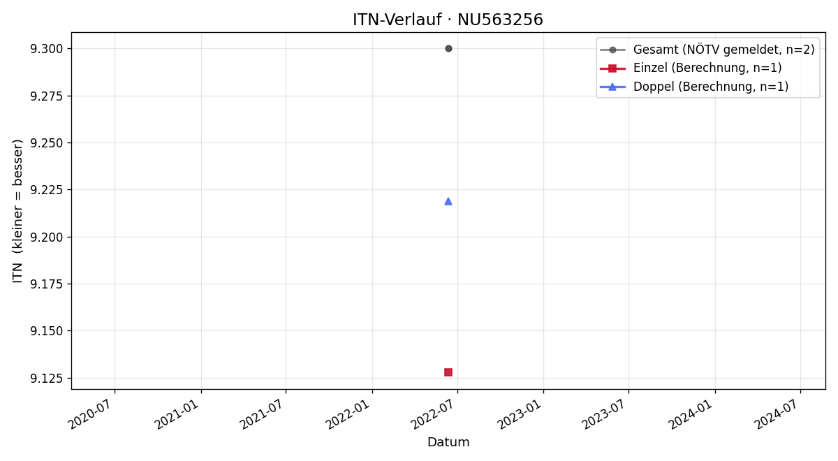 ITN-Verlauf Yannick Mayer