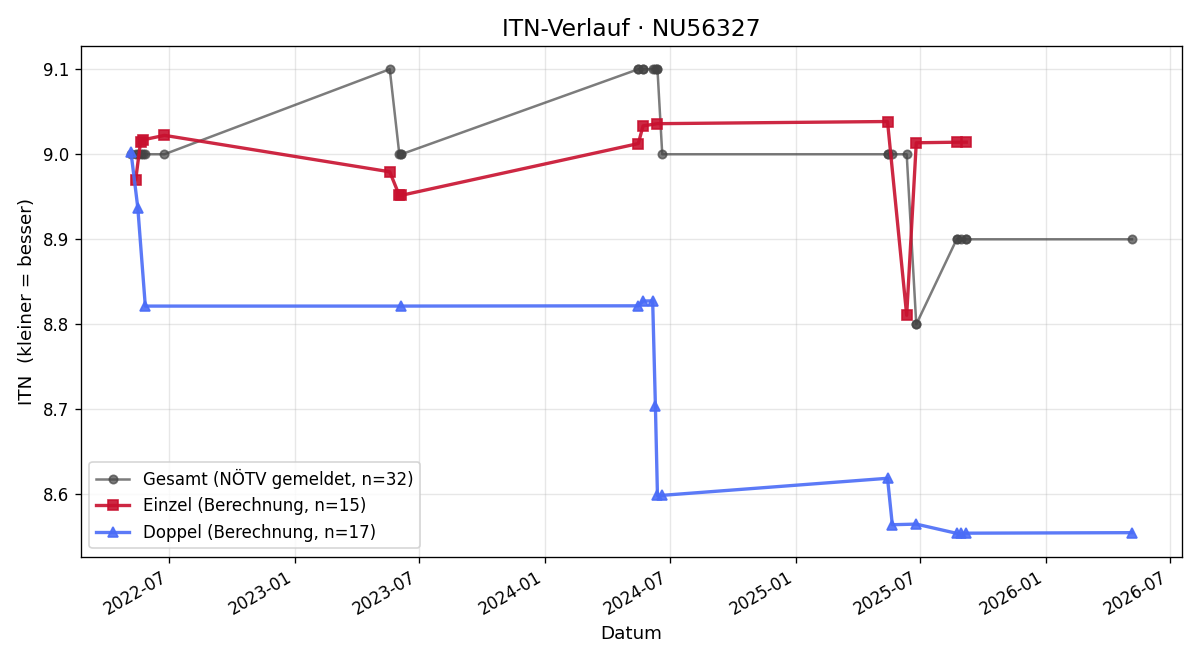 ITN-Verlauf Peter Raudner