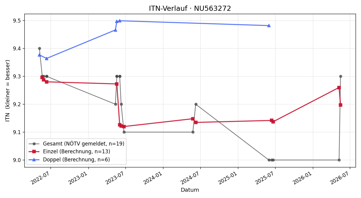 ITN-Verlauf Brigitte Scharl