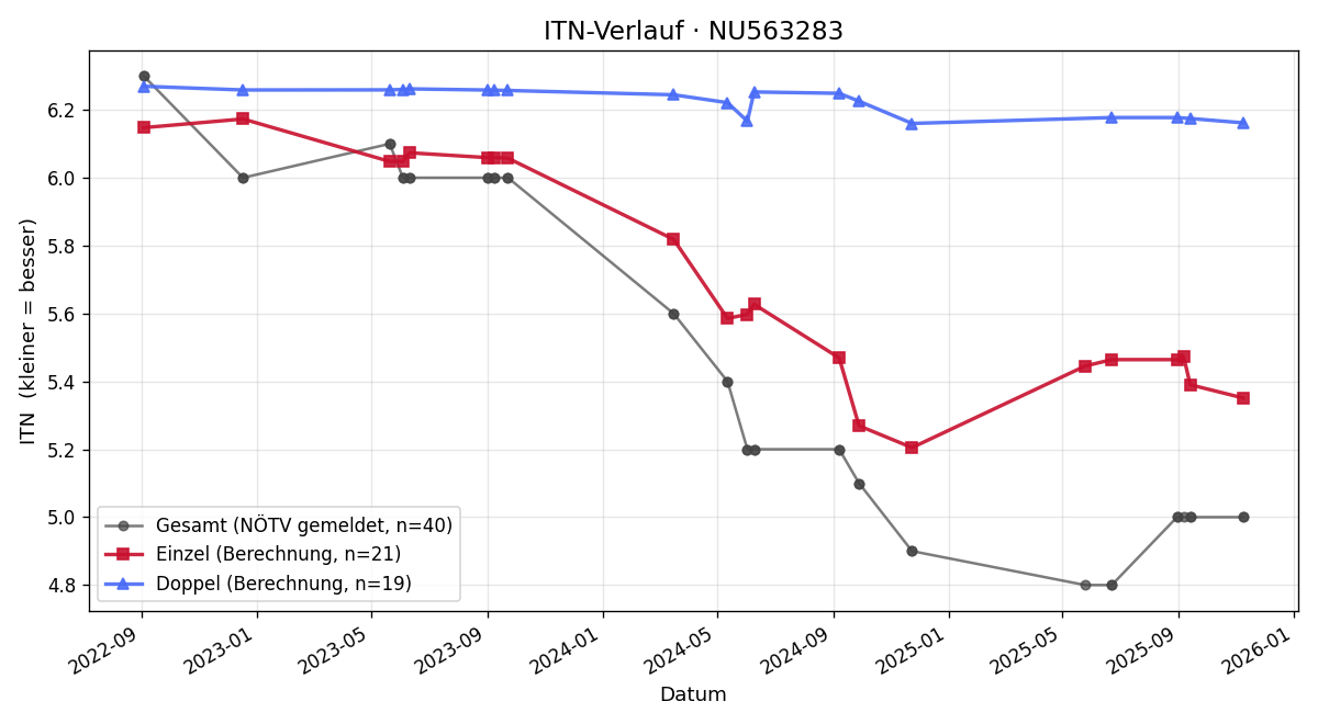 ITN-Verlauf Stefan Rathausky
