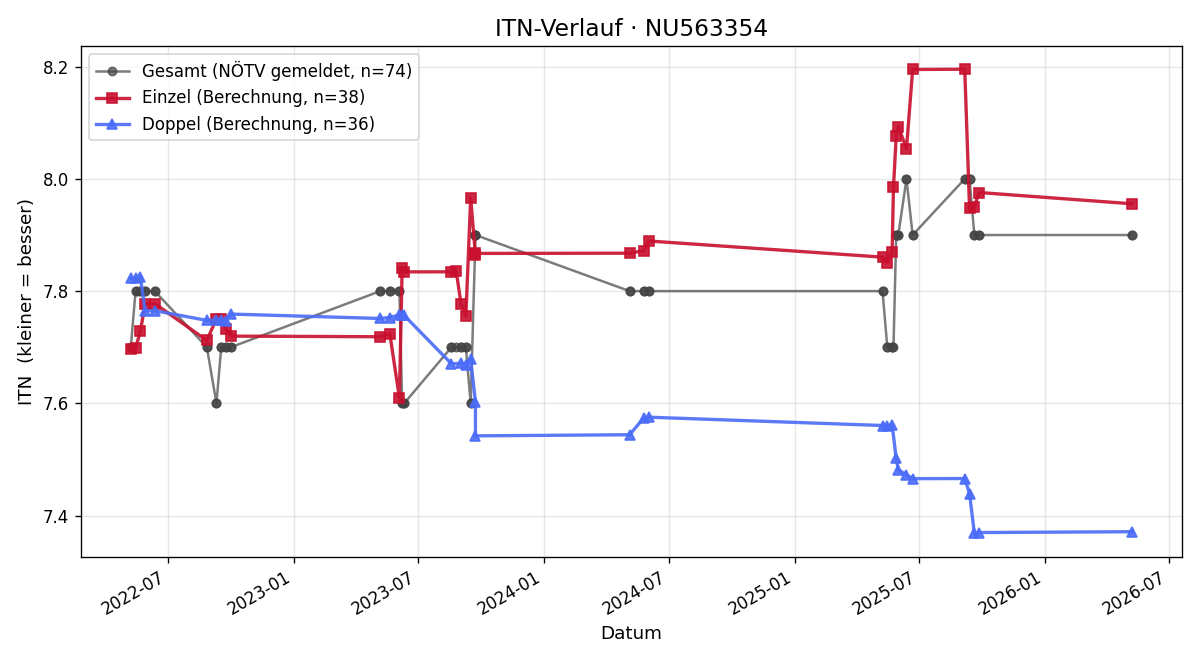 ITN-Verlauf Reinhard Prochazka