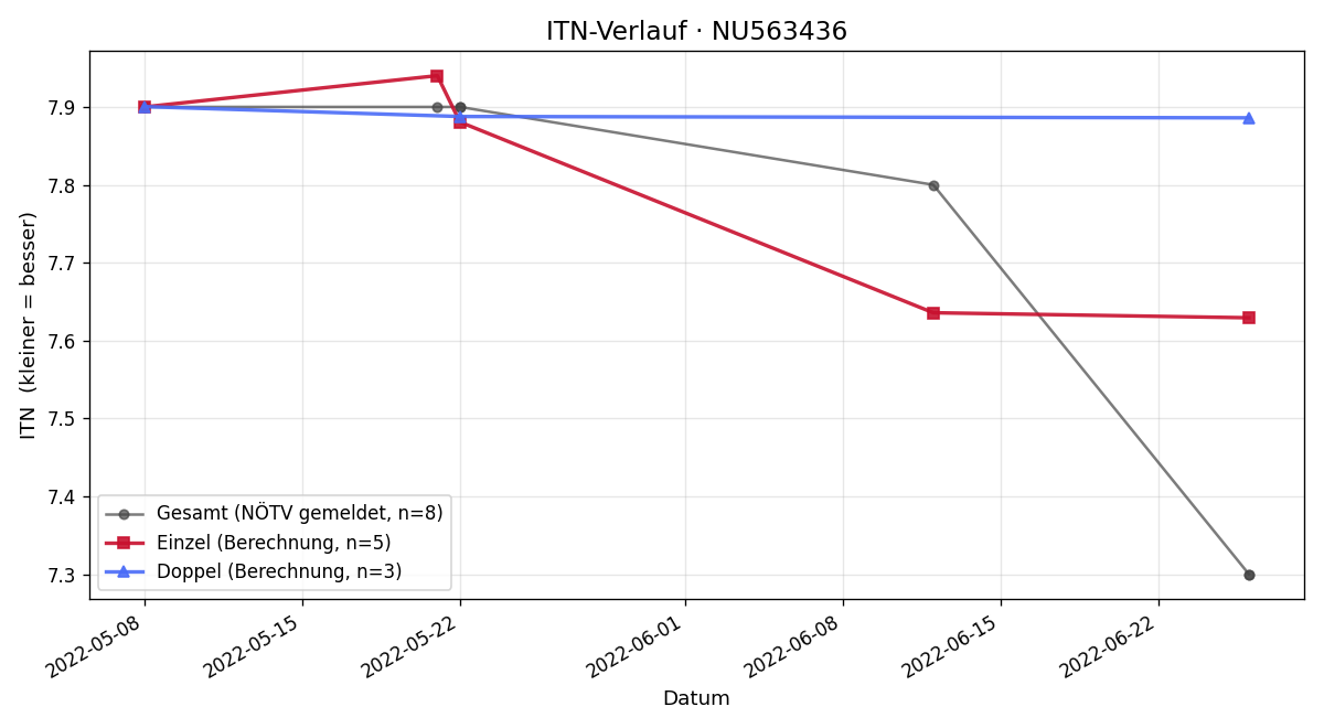 ITN-Verlauf Tobias Rak