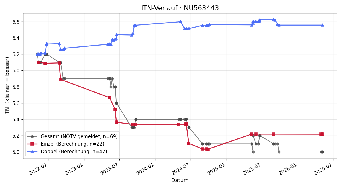ITN-Verlauf Tarek Rahoma