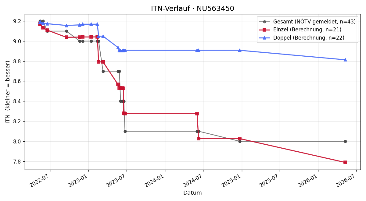ITN-Verlauf Markus Faustmann