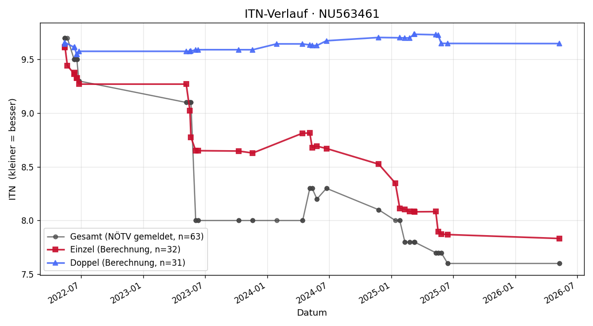 ITN-Verlauf Alexander Traint