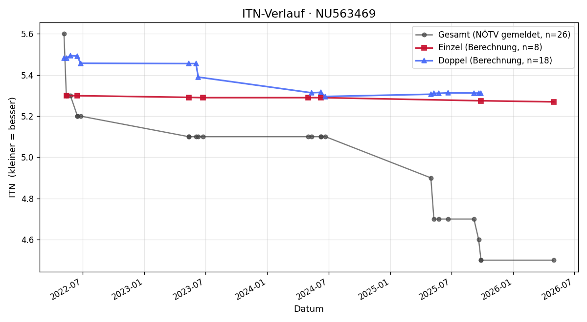 ITN-Verlauf Florian Filek
