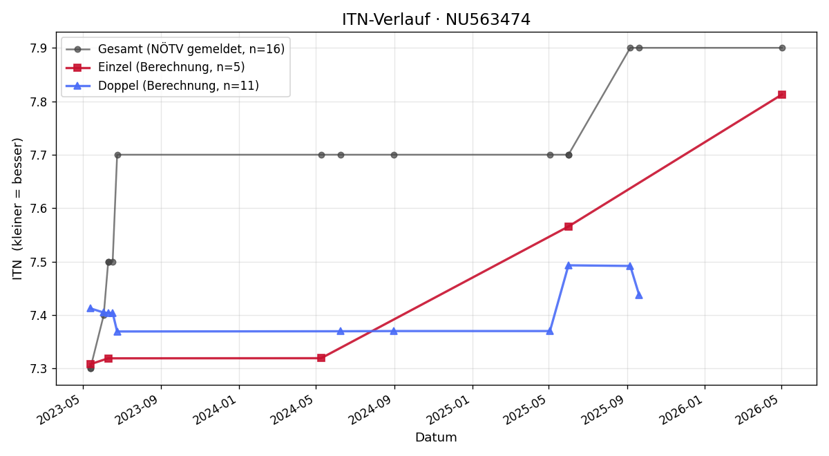 ITN-Verlauf Philipp Nowacek