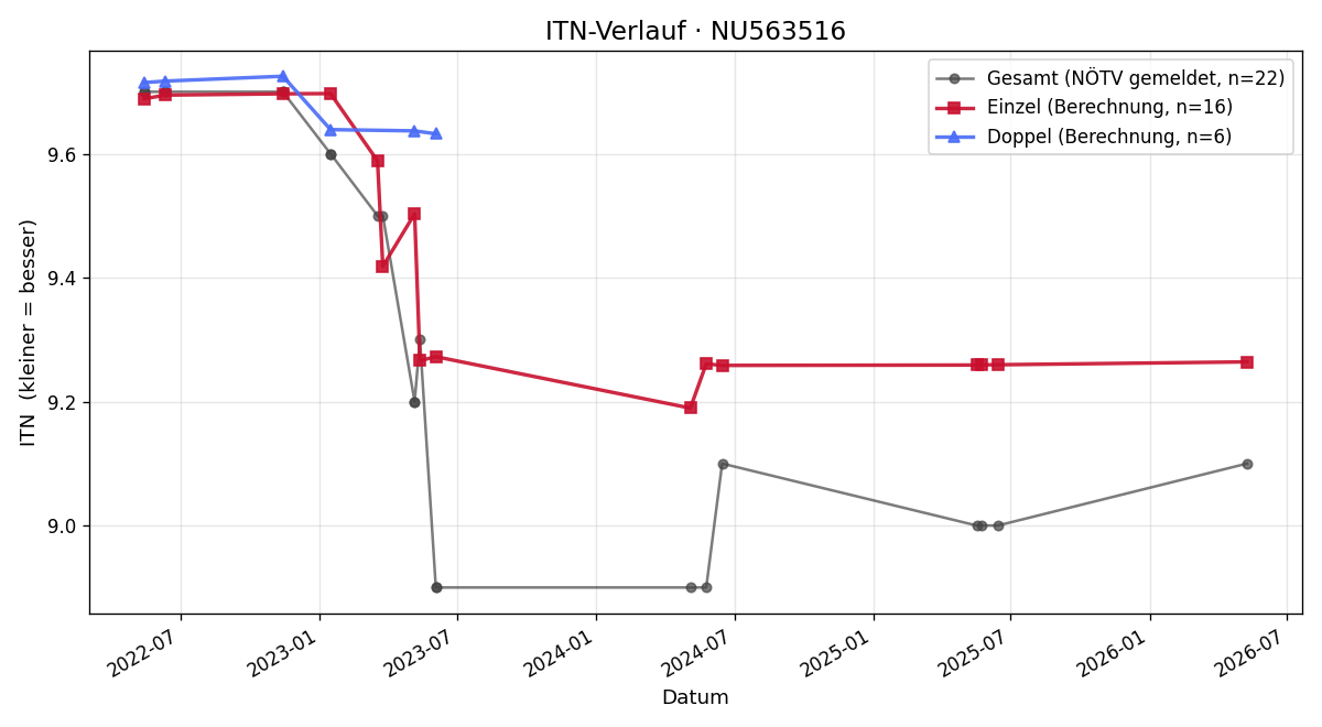 ITN-Verlauf Emilia Natterer