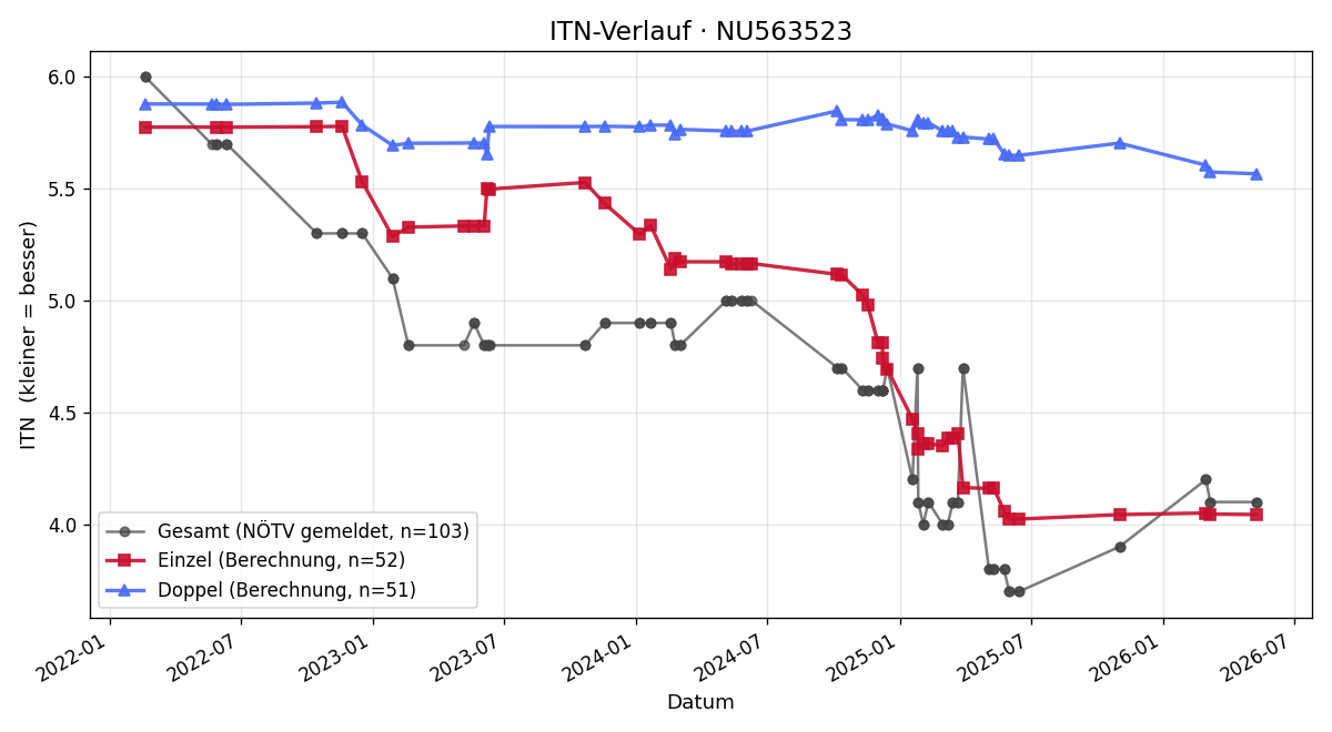 ITN-Verlauf Nicolas Mayer