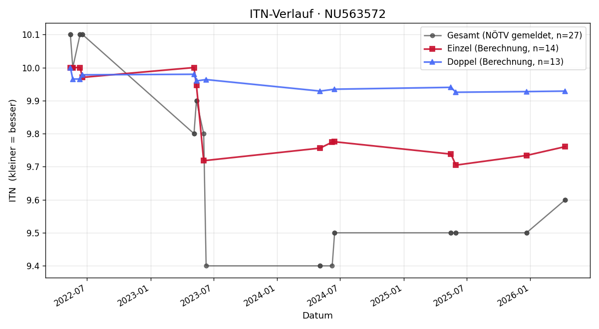 ITN-Verlauf Rosalie Beutel