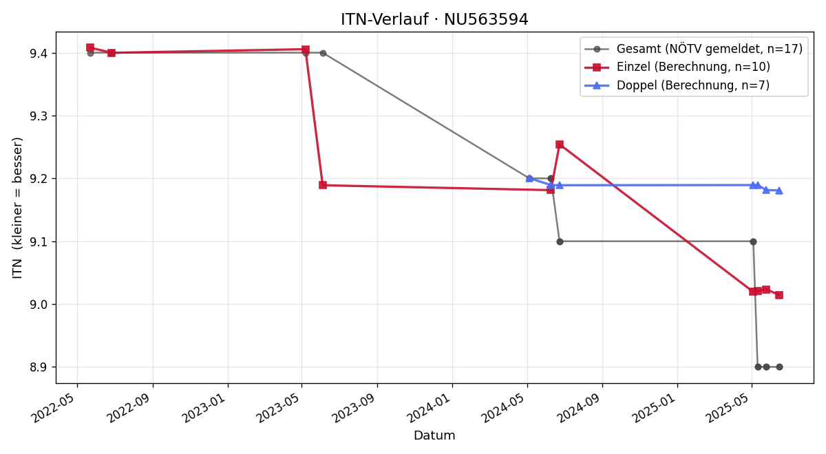 ITN-Verlauf Florian Hofstetter