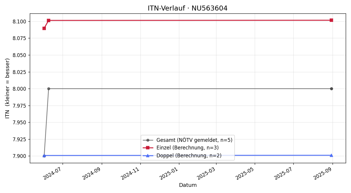 ITN-Verlauf Mario Weiss