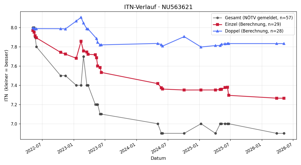ITN-Verlauf Christina Hierweck