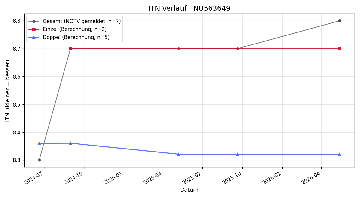 ITN-Verlauf Ulf Helmut Zirbisegger