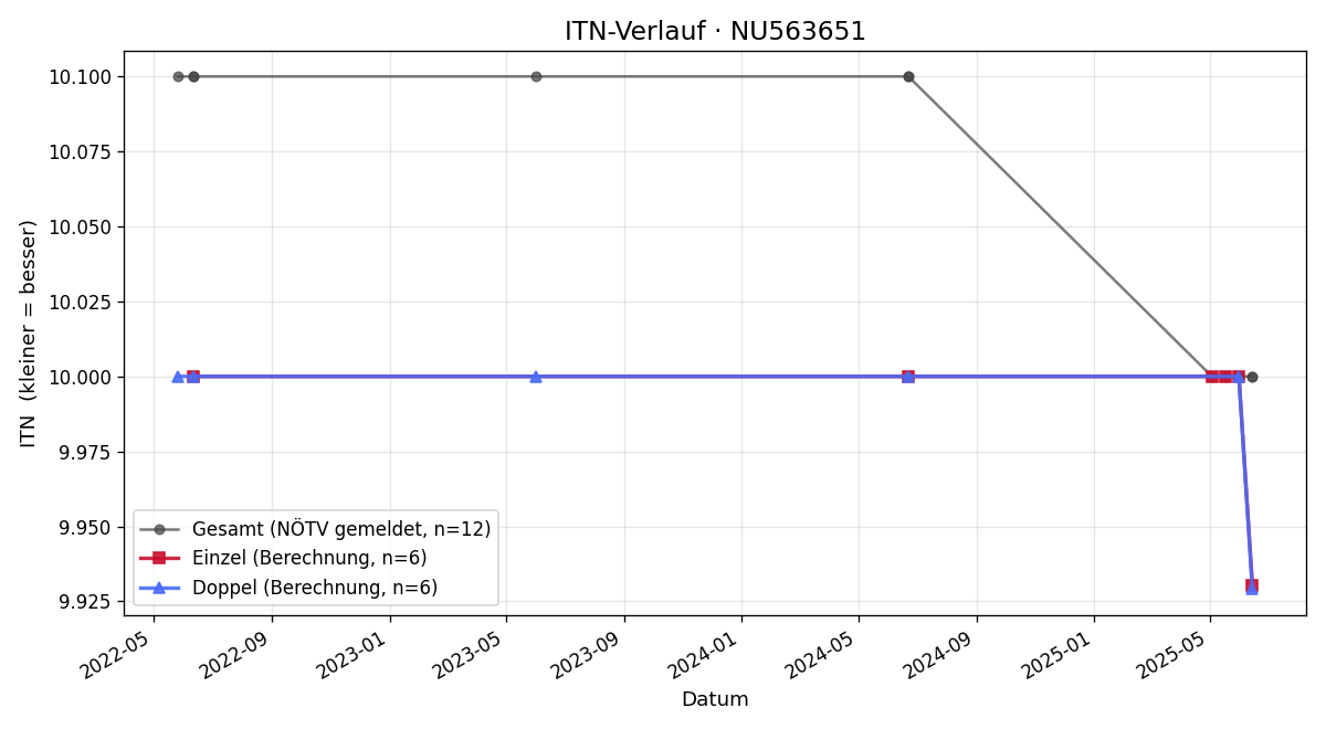 ITN-Verlauf Monika Heigl
