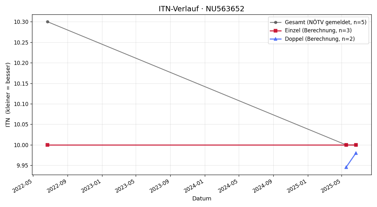 ITN-Verlauf Katrin Hudler