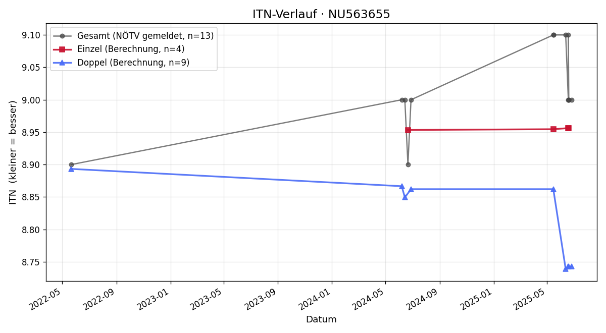 ITN-Verlauf Andreas Wutzl