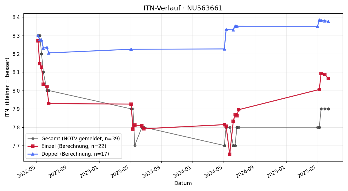 ITN-Verlauf Jana Wimmer