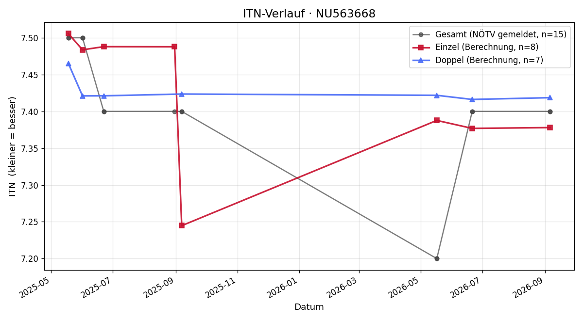 ITN-Verlauf Jürgen Hofbauer