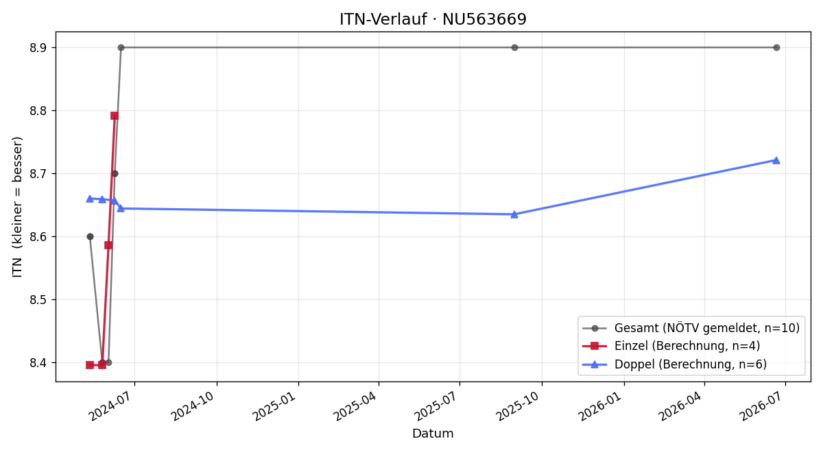 ITN-Verlauf Gerhard Besti