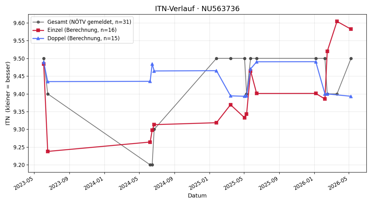 ITN-Verlauf Sara Lugus